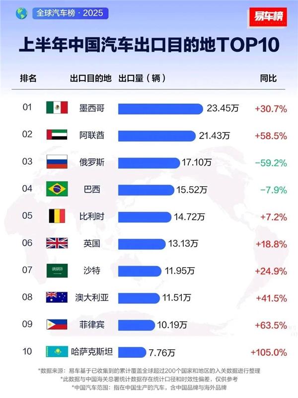 抖音生活服务处置6.2万违规商家；上半年汽车行业利润率4.8%；哪吒汽车经销商有序恢复中丨AC早报