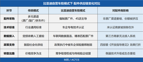 比亚迪车险盈利3100万背后：主机“保修配”体系成型，传统汽修汽配店怎么办？