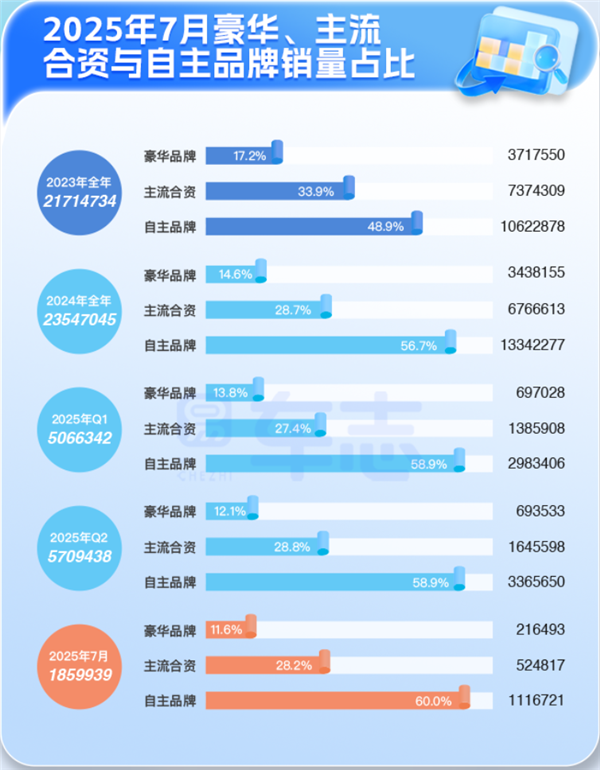 985硕士修车遭质疑“学历浪费”；南京汽修协会警示低价招标；小米汽车毛利率已超特斯拉丨AC早报