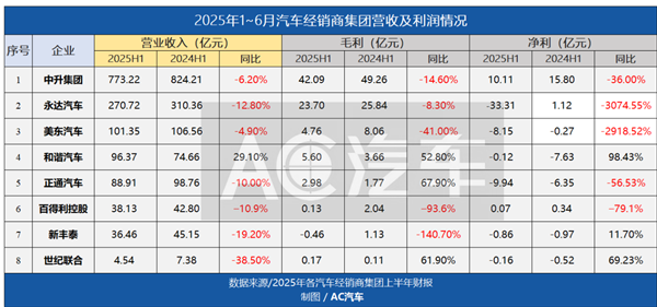 8大4S集团盘点：新车销售亏损超25亿，售后赚钱难度也在增加，分化愈发明显