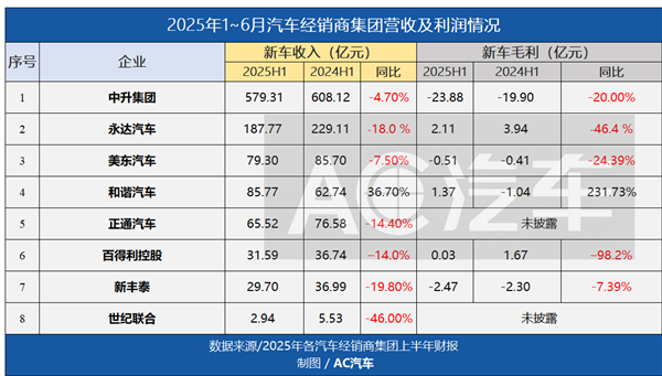 8大4S集团盘点：新车销售亏损超25亿，售后赚钱难度也在增加，分化愈发明显