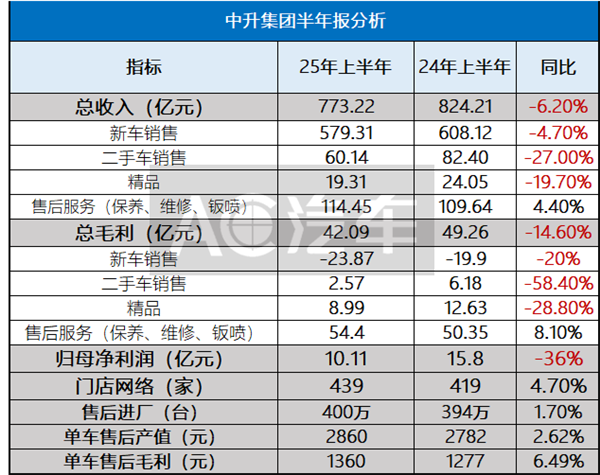 卖一台新车亏1万、靠售后赚54亿“回血”，最大4S集团年报中还藏着哪些机会和隐忧？