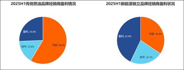 比亚迪推149元喷漆、168元保养；超3成新能源4S店亏损；多家保司新能源车险盈利…拐点到了？