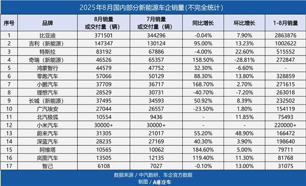 比亚迪推149元喷漆、168元保养；超3成新能源4S店亏损；多家保司新能源车险盈利…拐点到了？
