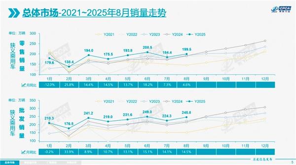扬腾战略投资美股汽配电商；8月汽修厂产值与台次再双下滑；智能洗车市场规模将突破500亿元丨AC早报