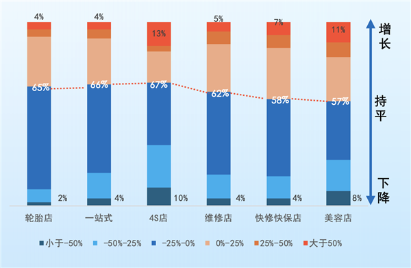 80%门店产值利润双下滑，近半经销商亏损，4S店反扑售后…门店被“双向夹击”？