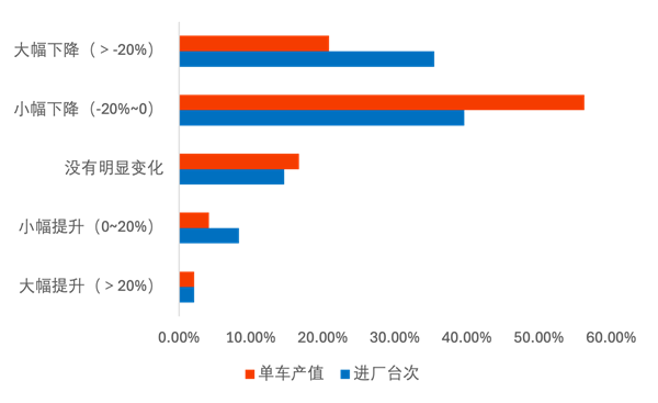 80%门店产值利润双下滑，近半经销商亏损，4S店反扑售后…门店被“双向夹击”？