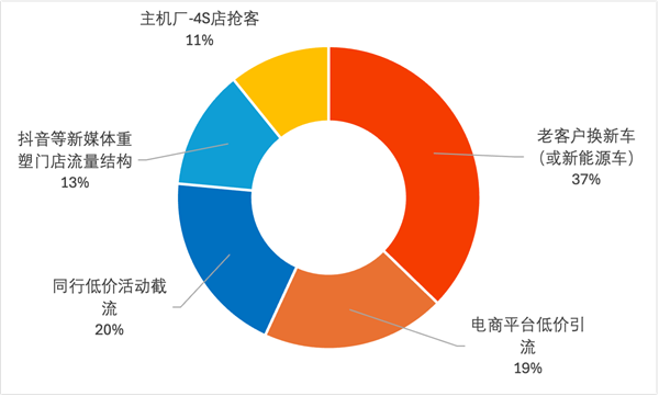 80%门店产值利润双下滑，近半经销商亏损，4S店反扑售后…门店被“双向夹击”？