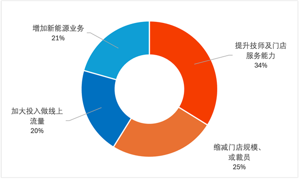 80%门店产值利润双下滑，近半经销商亏损，4S店反扑售后…门店被“双向夹击”？