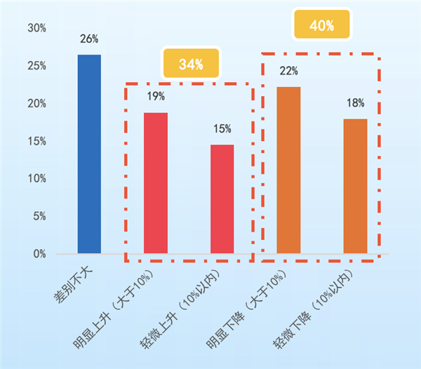 80%门店产值利润双下滑，近半经销商亏损，4S店反扑售后…门店被“双向夹击”？