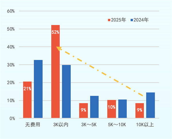 80%门店产值利润双下滑，近半经销商亏损，4S店反扑售后…门店被“双向夹击”？