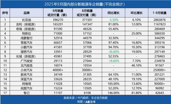“最惨汽修工”败诉，无力承担10万赔款；1000家“上汽养车”即将遍布全国……新能源售后机会与挑战哪个更大？
