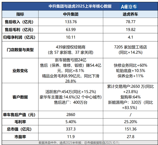 最大4S集团向上，最大汽服连锁向下：售后进入全面竞争时代？