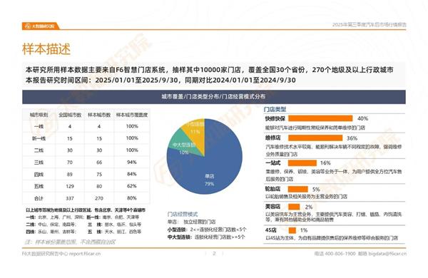 维修店-4%、4S店-7%…三季度哪种店型进店量下滑最多？丨报告