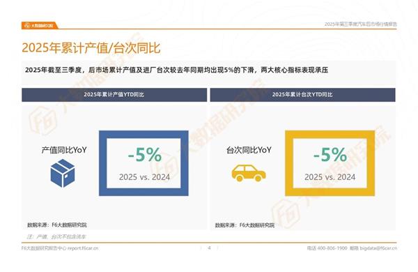 维修店-4%、4S店-7%…三季度哪种店型进店量下滑最多？丨报告