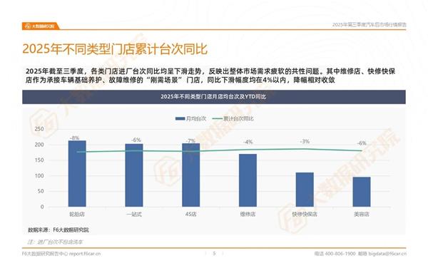 维修店-4%、4S店-7%…三季度哪种店型进店量下滑最多？丨报告