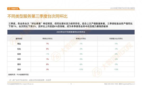 维修店-4%、4S店-7%…三季度哪种店型进店量下滑最多？丨报告