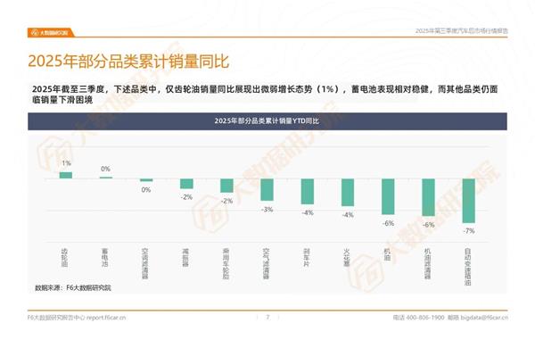 维修店-4%、4S店-7%…三季度哪种店型进店量下滑最多？丨报告