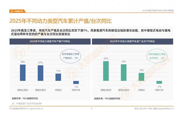 维修店-4%、4S店-7%…三季度哪种店型进店量下滑最多？丨报告