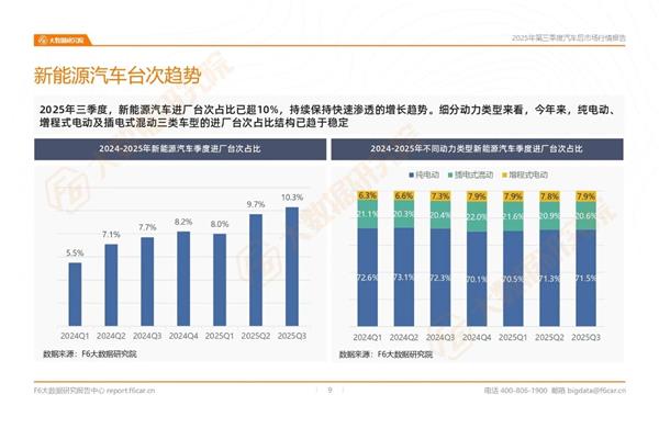 维修店-4%、4S店-7%…三季度哪种店型进店量下滑最多？丨报告
