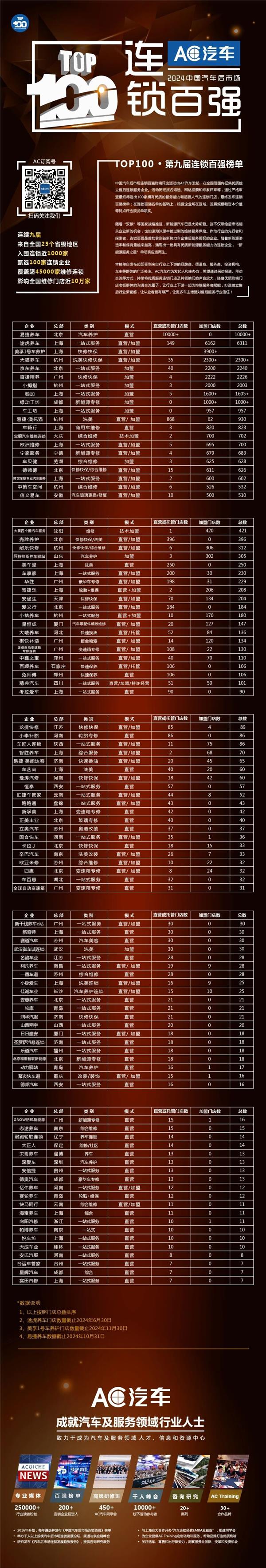 入围名单！2025第十届汽车后市场连锁百强候选名单（1）