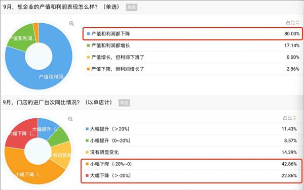 9月营收从30万跌到20万,谁杀死了汽修厂的“金九银十”? 9月营收从30万跌到20万,谁杀死了汽修厂的“金九银十”?