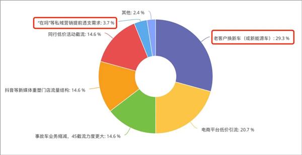 9月营收从30万跌到20万,谁杀死了汽修厂的“金九银十”? 9月营收从30万跌到20万,谁杀死了汽修厂的“金九银十”?