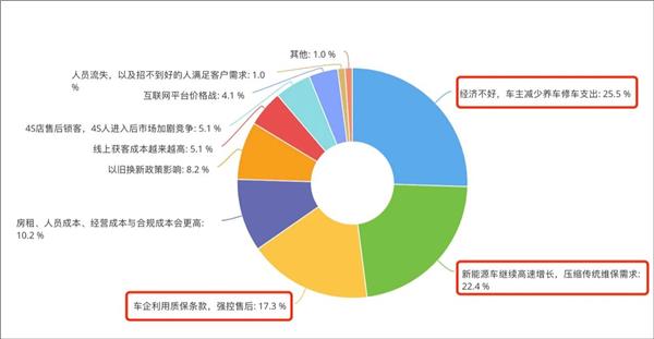 9月营收从30万跌到20万,谁杀死了汽修厂的“金九银十”? 9月营收从30万跌到20万,谁杀死了汽修厂的“金九银十”?