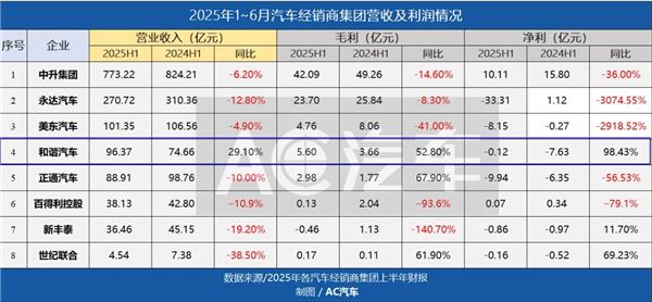 拿到比亚迪投资、两年狂开100家店,这家4S集团靠一场“豪赌”扭亏为盈? 拿到比亚迪投资、两年狂开100家店,这家4S集团靠一场“豪赌”扭亏为盈?