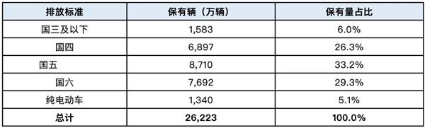 环保新政加速钣喷洗牌、660多万长龄车被“以旧换新”…四大政策重构40万修理厂生意结构? 环保新政加速钣喷洗牌、660多万长龄车被“以旧换新”…四大政策重构40万修理厂生意结构?