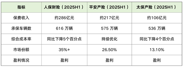 前有比亚迪车险再亏2200万,后有“小米车险”高调入场,新能源车险成必争之地? 前有比亚迪车险再亏2200万,后有“小米车险”高调入场,新能源车险成必争之地?
