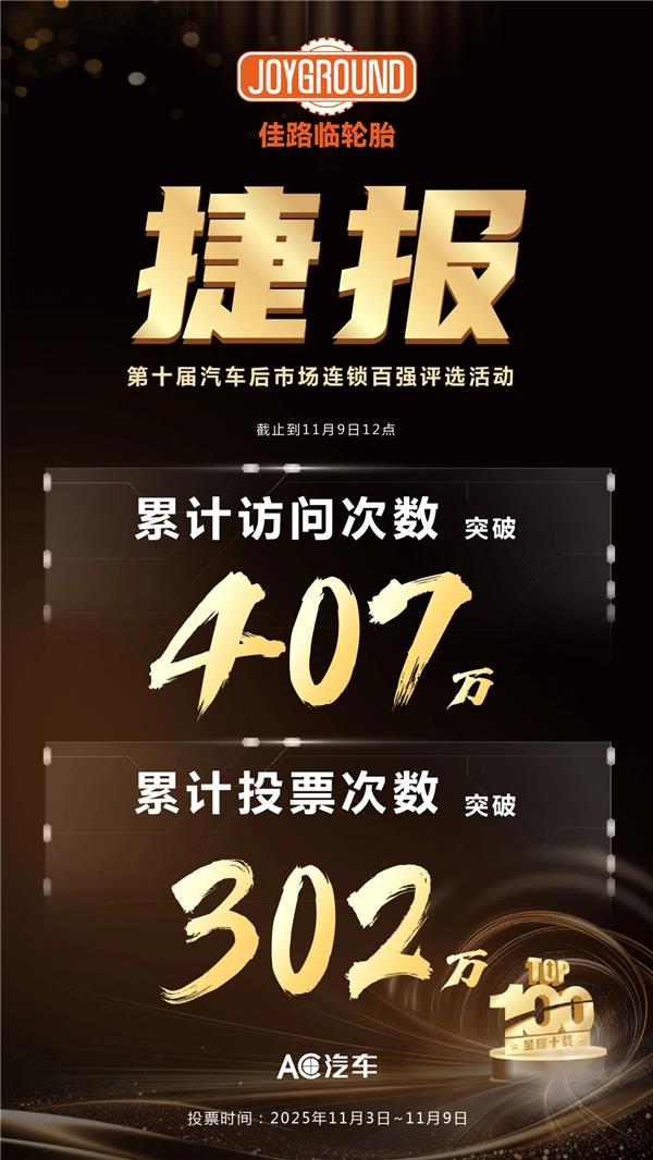 180+连锁企业参选，总投票数超300万，连锁百强「最佳人气奖」重磅揭晓！