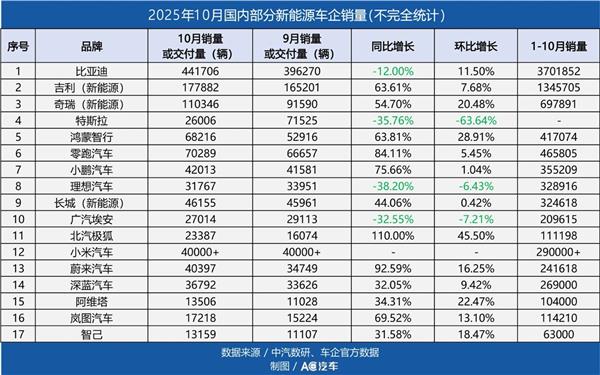 比亚迪售后再推19.9洗车、149漆面服务入驻天猫；小米车险高调入场…独立售后难上加难？
