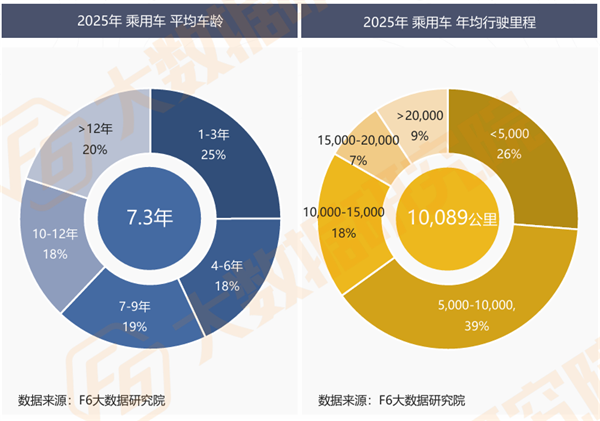汽车保有量破3.7亿、维保市场却蒸发460亿、64%门店负增长：明年的增长路径在哪？