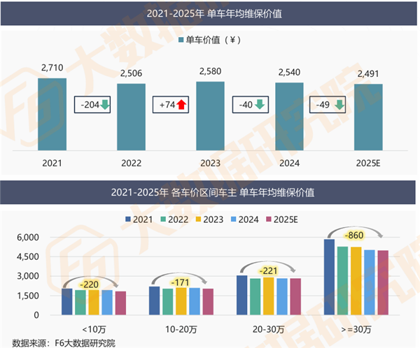 汽车保有量破3.7亿、维保市场却蒸发460亿、64%门店负增长：明年的增长路径在哪？