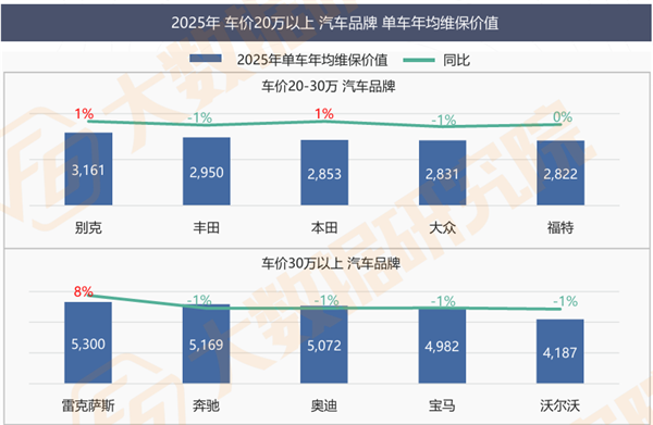 汽车保有量破3.7亿、维保市场却蒸发460亿、64%门店负增长：明年的增长路径在哪？