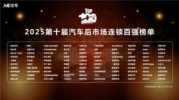 荣耀时刻!AC汽车·2025第十届汽车后市场连锁百强、汽配供应链金星奖、TOP影响力品牌出炉,共叙下一个十年! 荣耀时刻!AC汽车·2025第十届汽车后市场连锁百强、汽配供应链金星奖、TOP影响力品牌出炉,共叙下一个十年!