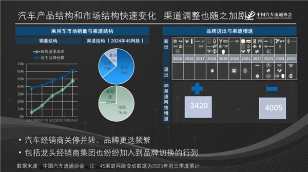 郎学红：超5000家4S店“关停并转”，2.3万家新能源网点激战，售后战场谁主沉浮？