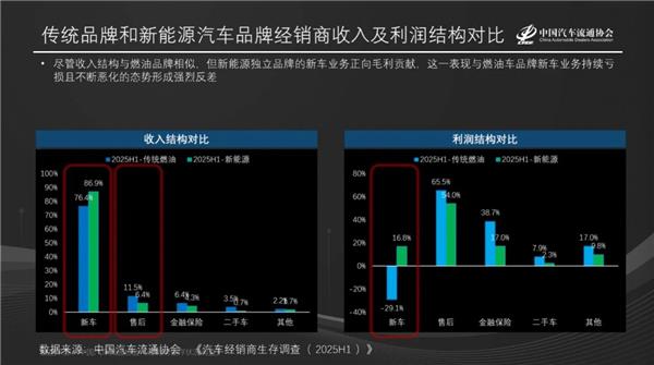 郎学红：超5000家4S店“关停并转”，2.3万家新能源网点激战，售后战场谁主沉浮？