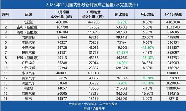 两家新能源4S店跑路；小米3799车衣截胡售后；汽修厂啃不动新能源事故车…传统服务模式难上加难？
