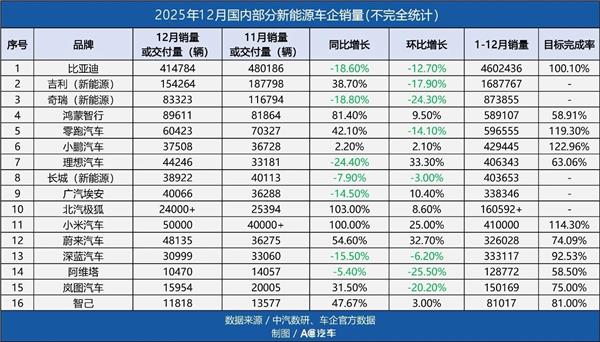 4S店修新能源车也被罚，小米1亿补贴经销商，蔚来邀用户开店…2026 开局也难？