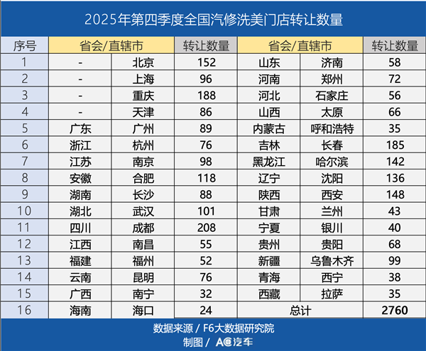1.1万家汽修厂苦等“接盘侠”，还有2.8万新玩家进场，谁被淘汰、谁在狂飙？