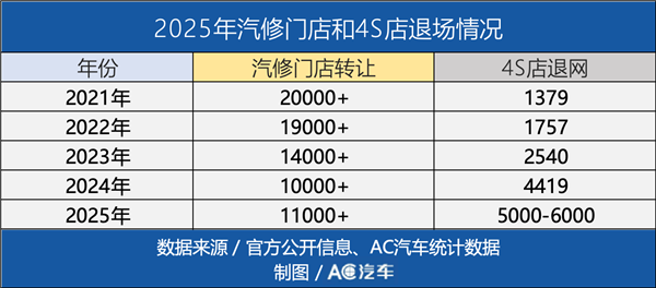 1.1万家汽修厂苦等“接盘侠”，还有2.8万新玩家进场，谁被淘汰、谁在狂飙？