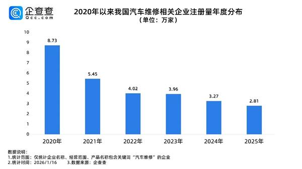 1.1万家汽修厂苦等“接盘侠”，还有2.8万新玩家进场，谁被淘汰、谁在狂飙？
