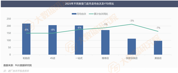 最新报告：4S店、轮胎店跌得最惨，美容精品“拖后腿”；新能源售后爆发真要“杀死”传统维修？