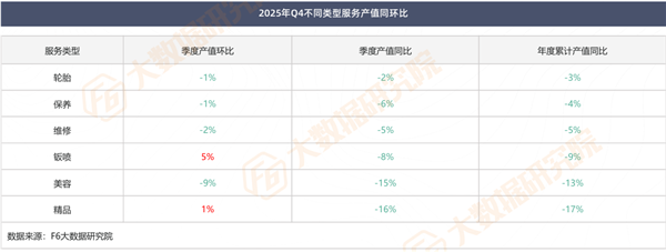 最新报告：4S店、轮胎店跌得最惨，美容精品“拖后腿”；新能源售后爆发真要“杀死”传统维修？