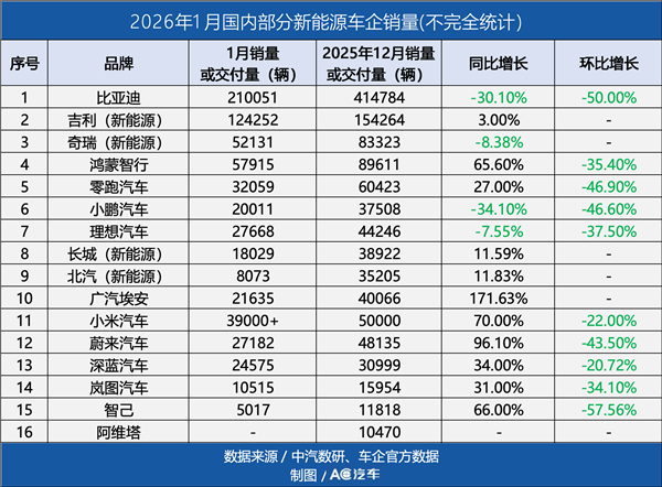 汽修店因“赔不起”拒洗纯电车；多家豪华车4S店转投新能源；又一电池巨头布局连锁…传统售后正在被撕裂？