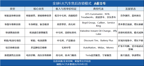 235家店全关!知名轮胎连锁倒在2026:全球后市场寒冬,你的修理厂怎么扛? 235家店全关!知名轮胎连锁倒在2026:全球后市场寒冬,你的修理厂怎么扛?