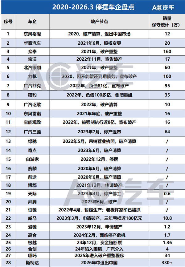 又一车企退出中国,500家4S店仅剩75家,300多万车主修车难题谁来接? 又一车企退出中国,500家4S店仅剩75家,300多万车主修车难题谁来接?
