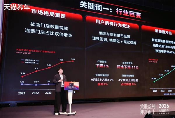 拆解天猫养车2026“六新”战略，加盟最关心的三个问题的答案都在这里了